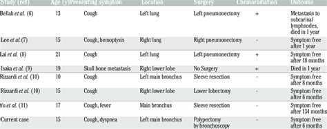 Characteristics Of The Reported Cases Of Pulmonary Atypical Carcinoid