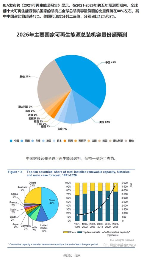 2026年主要国家可再生能源总装机容量份额预测 风能专委会cwea 太阳能发电网