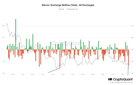 Sinyal Bullish Bitcoin Netflow Mengamati Lonjakan Negatif Yang Tajam