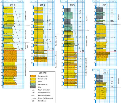 Sedimentological Logs BKP 1 To BKP 4 SHY 1 See Fig 1C D For Well