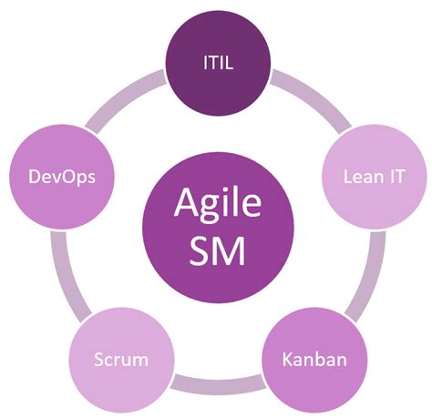 Agile Service Management The Missing Link Between Agile And Itil