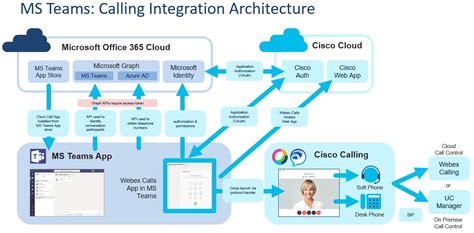 Cisco Calling And Meeting Integration With Microsoft Teams And Slack V1