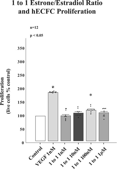 Distinct Roles Of Estrone And Estradiol In Endothelial Colonyforming