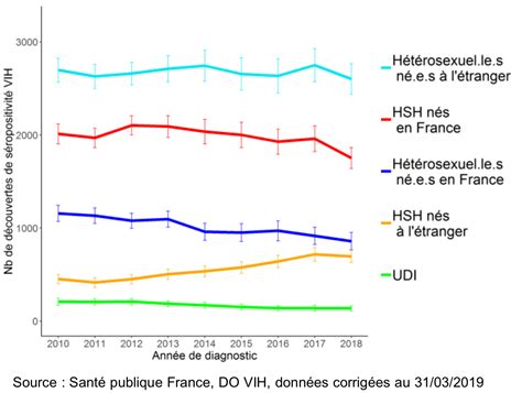 Chiffres Du Vih En France L Impact De La Prep Vih Org