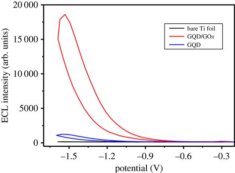 ECLpotential Curves Of Bare Ti Foil Black Line GQD On Ti Foil Blue