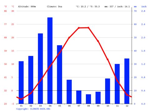 Yerevan climate: Weather Yerevan & temperature by month