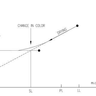 Determination Of The Shrinkage Limit From Volume Vs Moisture Content