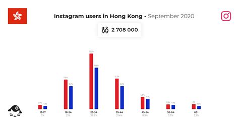 Instagram Users In Hong Kong September 2020 Napoleoncat