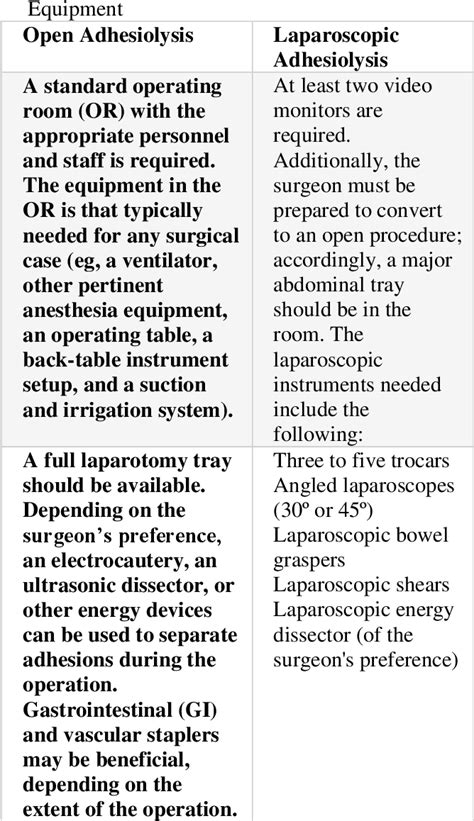 Table From Laparoscopic Versus Open Adhesiolysis In Patients With