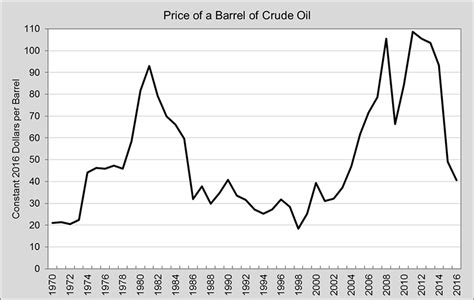 Fact #986, July 17, 2017: The Price of a Barrel of Crude Oil in 2016 ...