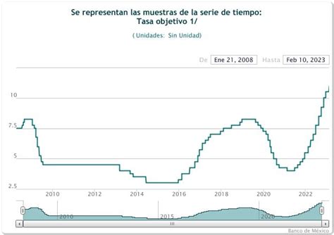 Banxico Sorprende Y Lleva Su Tasa De Inter S A Un Nuevo M Ximo