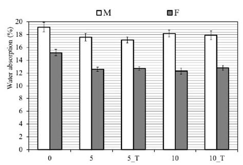 Water absorption of the investigated materials. | Download Scientific ...