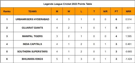 Legends League Cricket Points Table Updated Standings After