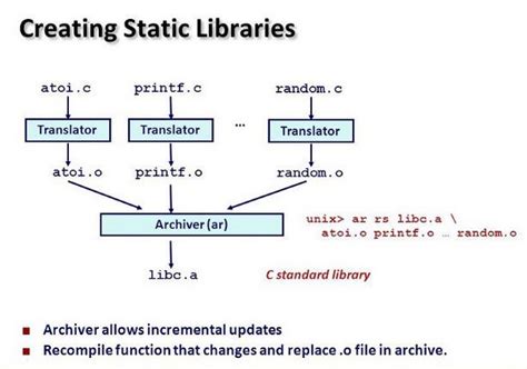 C Static Libraries Explained In C A Library Is A File Containing