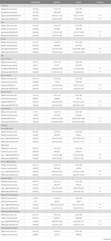 Frontiers The Association Between Emotion Malleability Beliefs And