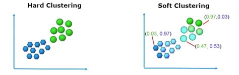 Fuzzy C Means Clustering Fcm Algorithm By Aman Gupta Geek Culture