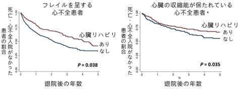 心不全患者に対する新たな治療～心臓リハビリテーションの有効性に関する研究～ テック・アイ生命科学