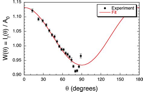 Measured angular distribution of prompt γ rays from 252 Cf sf