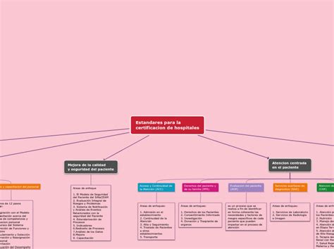 Estandares Para La Certificacion De Hospi Mind Map