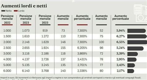 Pensioni Aumento Da Gennaio 2024 Fino A 130 Euro Con Adeguamento All