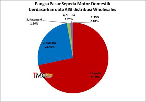 Data AISI Distribusi Penjualan Sepeda Motor Domestik Sampai Maret 2018