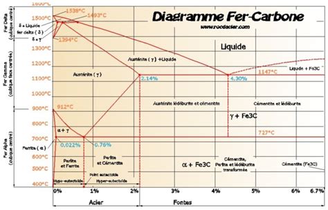 Diagramme Fer Carbone Lacier Et Linox Rocd Cier