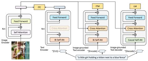 Blip Explained Papers With Code