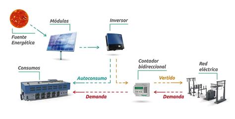 Funcionamiento Y Componentes De Una Instalaci N Fotovoltaica Conectada