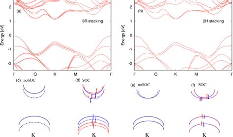 Soc Effects In The Band Structure Of Bilayer Mos A Dft