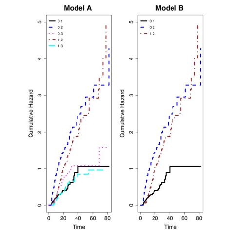 Estimated Cumulative Hazards Rates In The First 80 Days For The