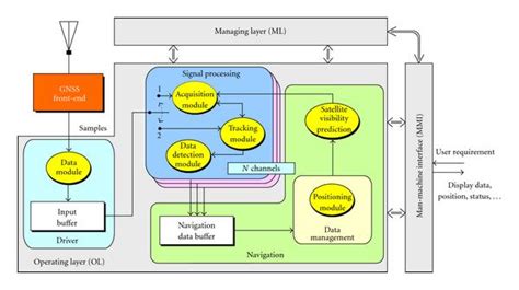 Architectural Design Of A Gnss Software Receiver Download Scientific Diagram