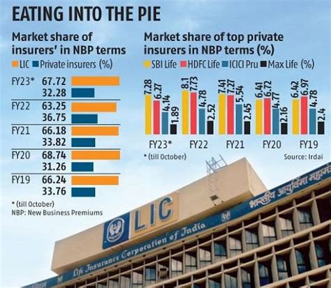 Lic Has Edge Over Private Insurers Gains Market Share In Fy23 Business Standard News