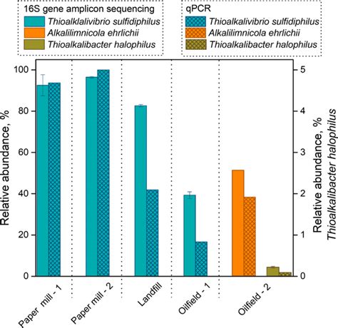 Comparison Of Relative Taxon Abundances Using S Rrna Gene Amplicon