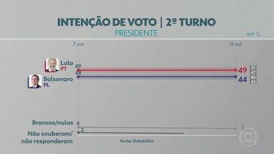 Jornal Da Globo Datafolha Lula Tem No Turno E Bolsonaro