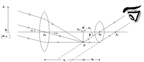 Telescope Sureden Your Education Partner