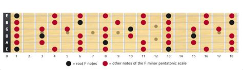 F Minor Pentatonic Scale Notes & Shape/Box - TheGuitarLesson.com