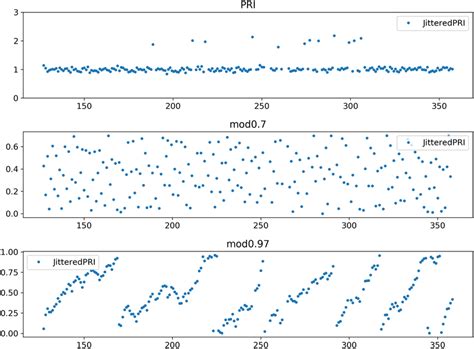 Modular Transformation Of A Typical Jitter Pulse Repetition Interval