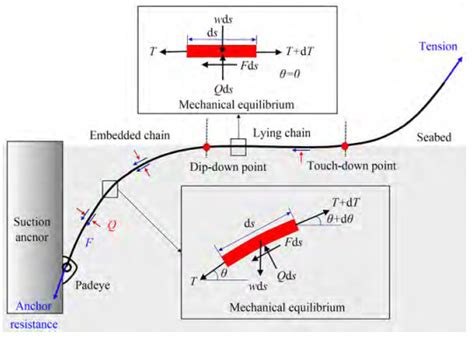 Review On Seabed Trenches Induced By Mooring Lines And Analyses Of