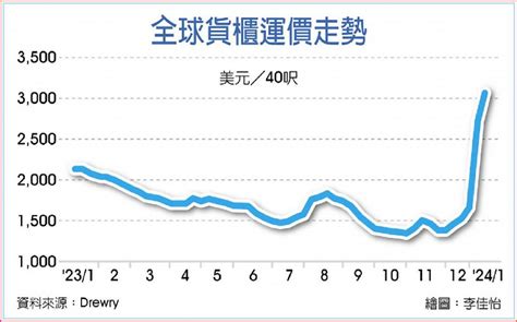 運價飆 海運業有望擺脫衰退 日報 工商時報