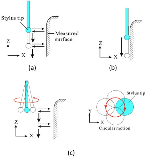 Various Types Of Probes A Touch Trigger Probe B Scanning Probe