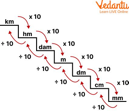 Metric Conversion Chart | Learn and Solve Questions