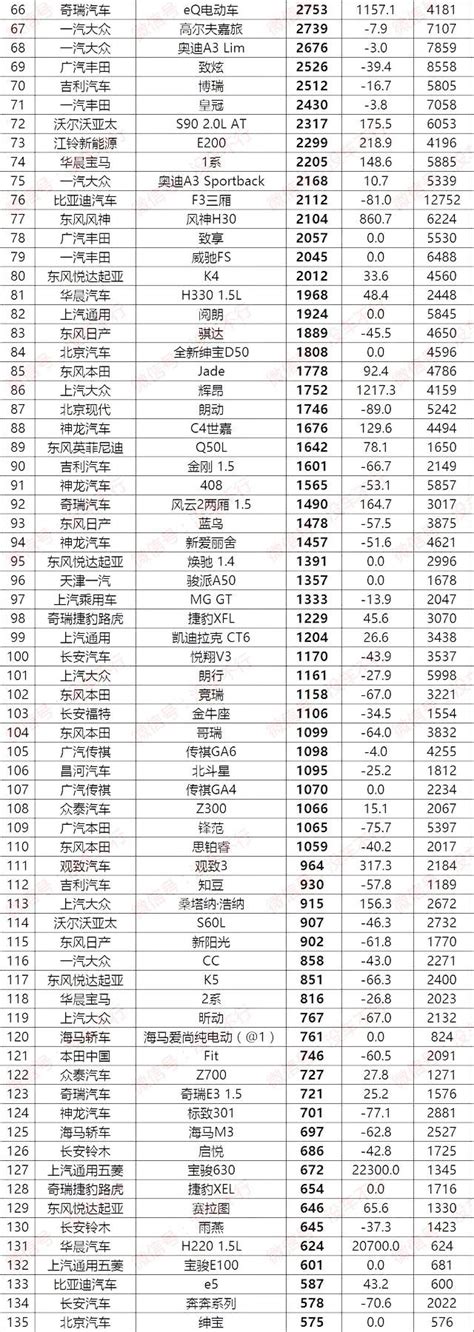 2018年2月轎車銷量排行榜 每日頭條