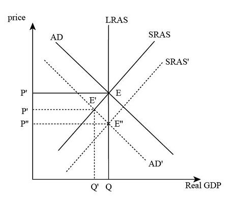 Decrease In Aggregate Demand