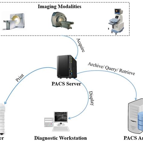 1 Picture Archiving And Communication System Download Scientific Diagram