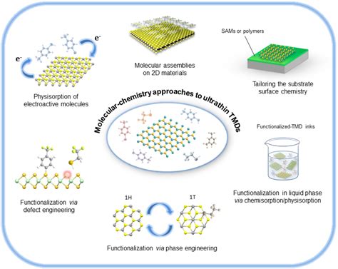 Table 2 From Molecular Chemistry Approaches For Tuning The Properties Of Two Dimensional