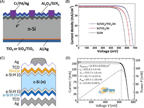 A B Structure And Light Jv Curves Of Nsi Solar Cell Featuring A