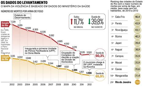 Pesquisa Mostra Que Mortes Por Arma De Fogo Caíram 66 No Rio Entre