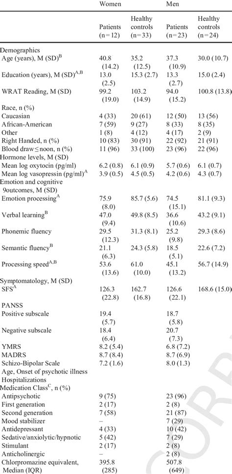 Demographics And Clinical Characteristics By Group And Sex Download