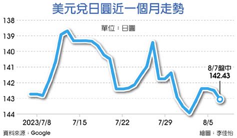 哈日族換匯要快？日圓先生：日圓已找到支撐、年底升上這價位《路透》專訪親曝2原因 今周刊