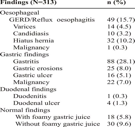 Predominant Upper Gi Endoscopic Findings Download Scientific Diagram